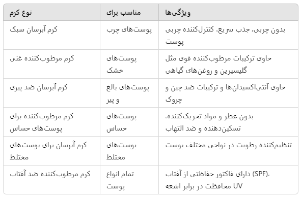 انواع کرم ابرسان و مرطوب کننده